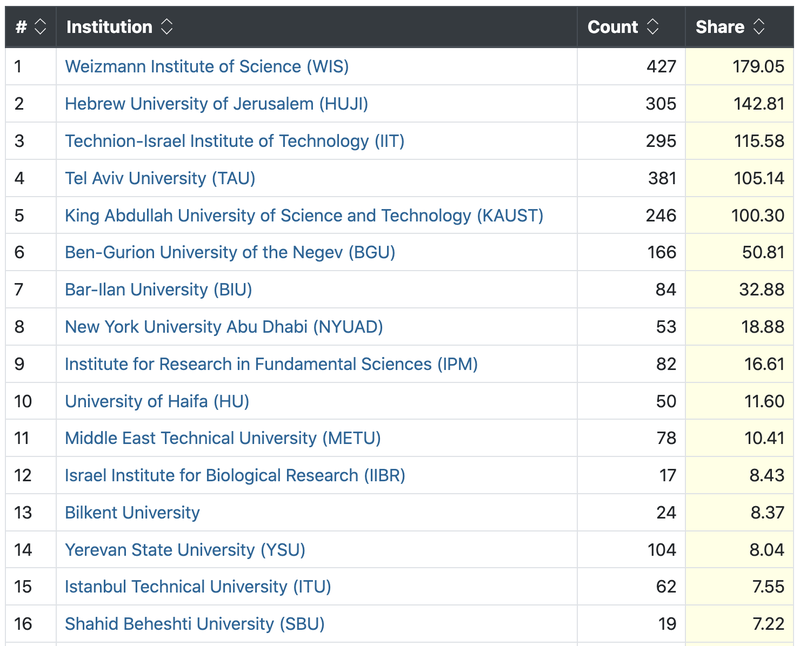 َUniversitise-Ranking-West-Asia